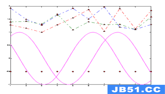matlab中plot函数的功能及用法_plot绘制什么图