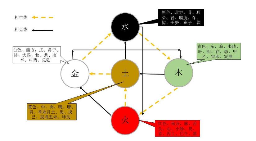八字相生相克_火与土是相生还是相克_五行中的土和木相生还是相克