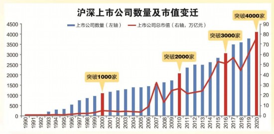 A股总市值全球第二 30年融资超15万亿分红逾10万亿