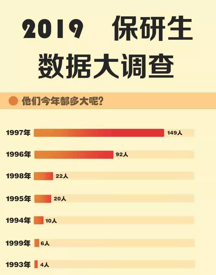 数据师大|保研生最爱长三角高校？