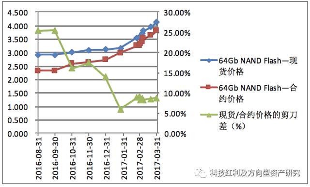 利基型DRAM合约价续涨，存储设备投资增长迅速