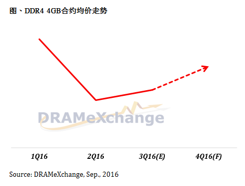 利基型DRAM合约价续涨，存储设备投资增长迅速