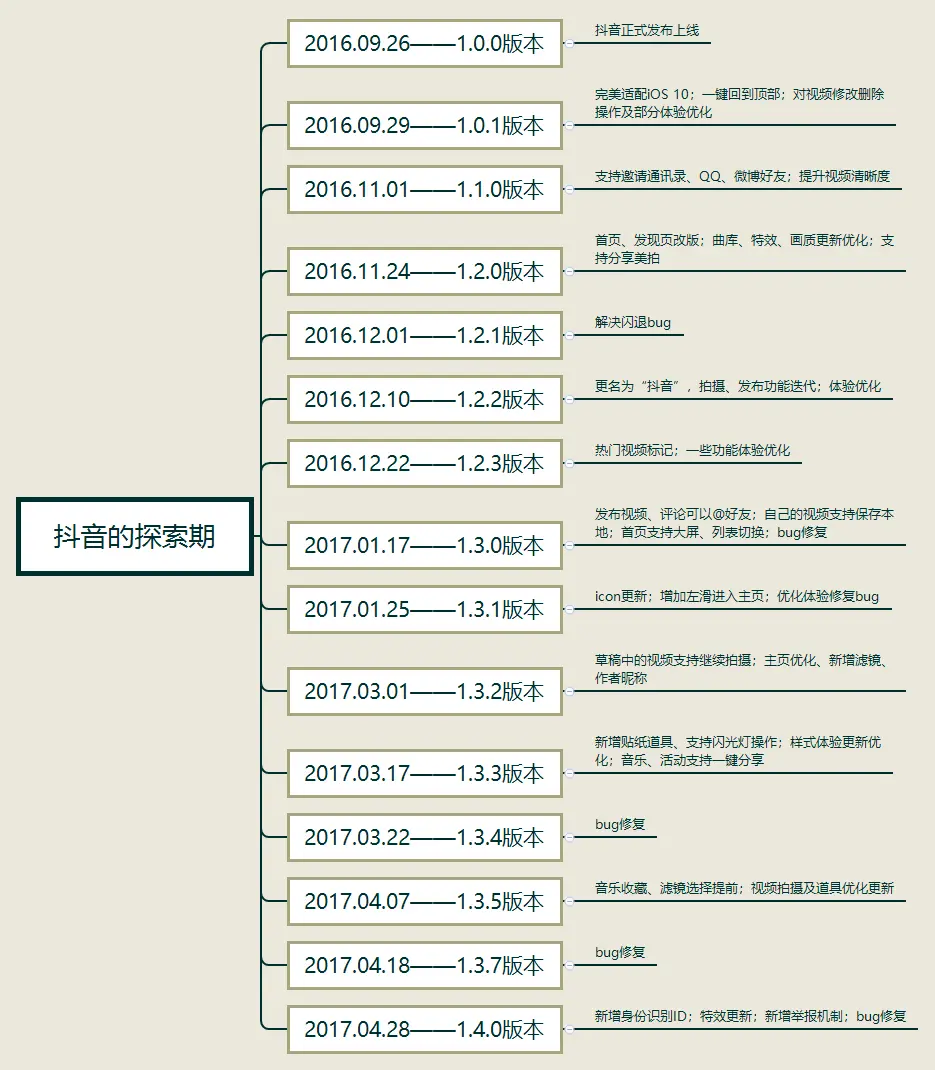 抖音最佳发布时间 发抖音最佳时间段是几点