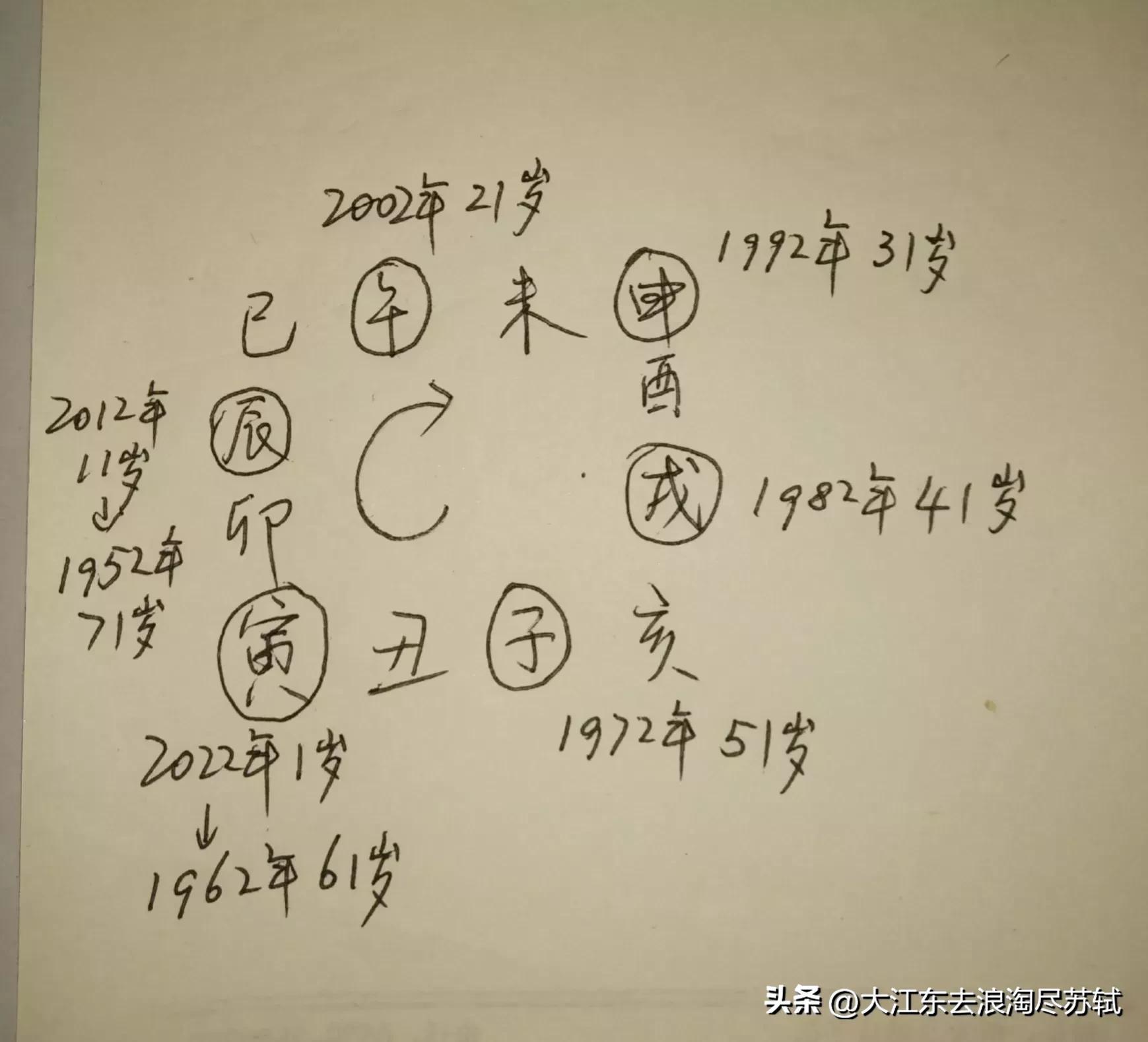 《易经》基础知识2－公元纪年、年龄及干支之间的关系