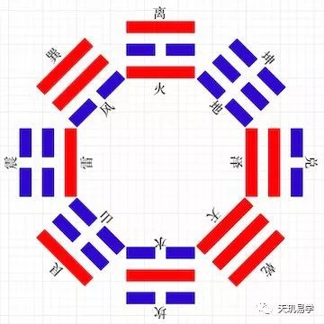 后天八卦图_先天后天八卦颠倒图_先天八卦和后天八卦