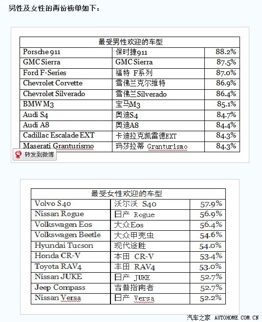 男性和女性最喜欢的前10大汽车品牌