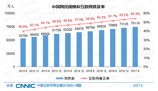 中国网民规模达7.51亿，手机上网地位巩固