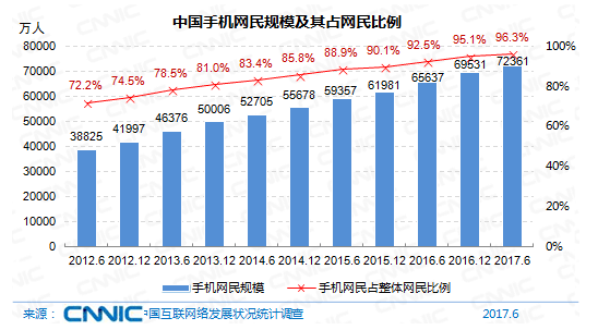 中国手机网民规模及其所占比例最新_中国手机网民规模_中国网民规模