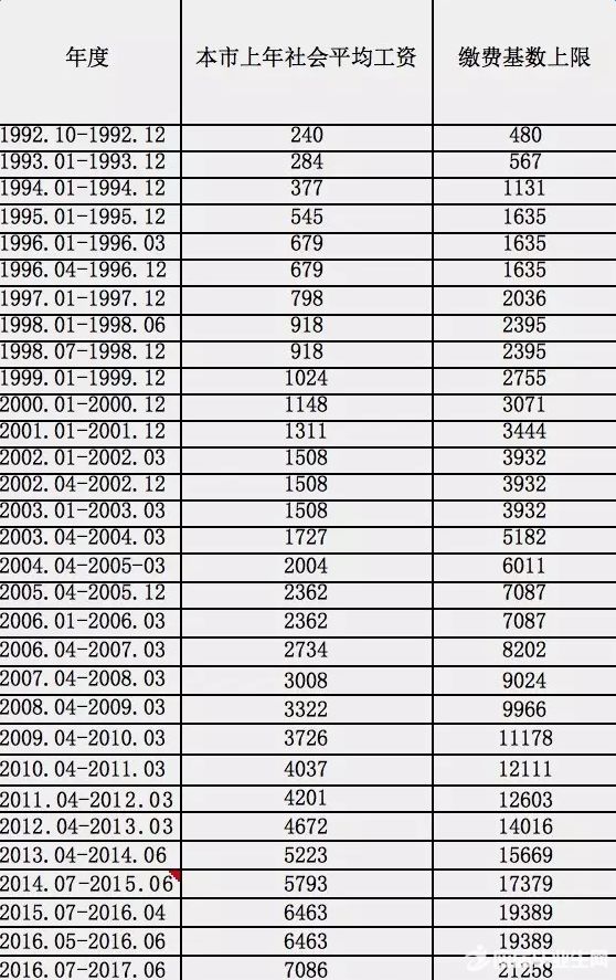 过渡养老金的计算方法_过渡养老金的计算公式_过渡性养老金