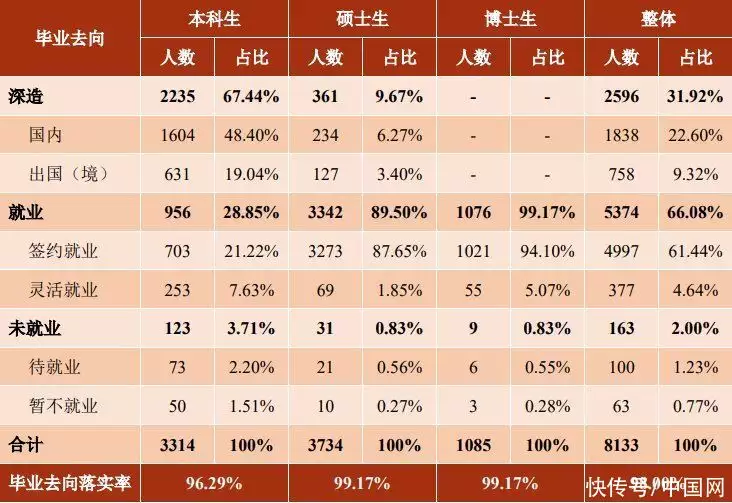 上海交大毕业生就业率连续五年超97%，这五个行业去的人多