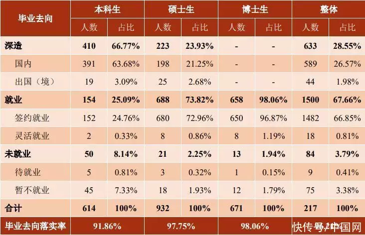 上海交大毕业生就业率连续五年超97%，这五个行业去的人多