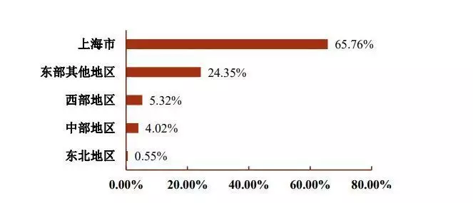 上海交大毕业生就业率连续五年超97%，这五个行业去的人多