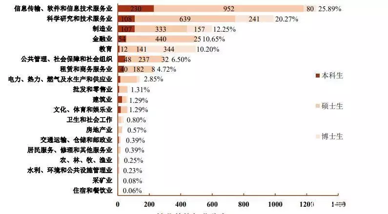 上海交大毕业生就业率连续五年超97%，这五个行业去的人多