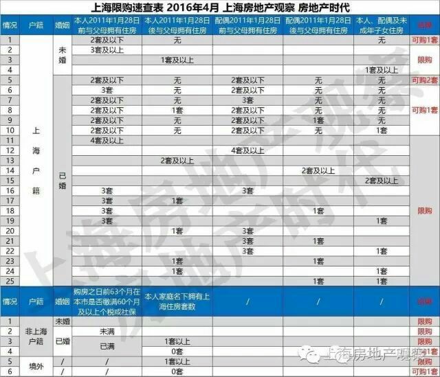 上海 限购 每个家庭限购两套房_上海限购_上海 单身 限购