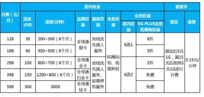 便宜的5G新套餐或将出炉，香不香？