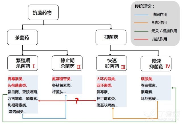 抑菌药、杀菌药、抗菌药，怎么区分和使用？