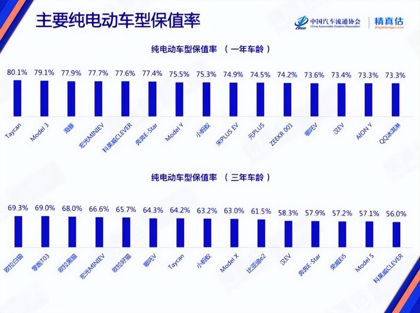 最新纯电电动车保值排名，前三名都有些没想到