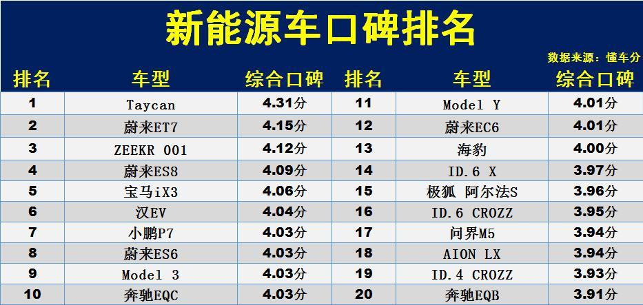 纯电动汽车别乱买！最新口碑榜单：Model 3第9，唐EV、海豹上榜！