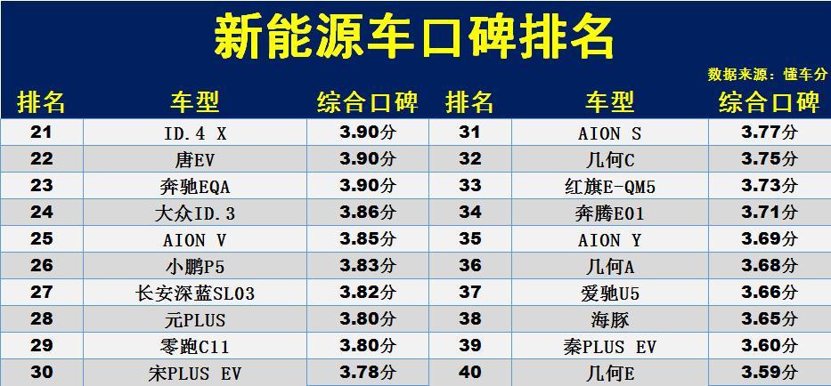 纯电动汽车别乱买！最新口碑榜单：Model 3第9，唐EV、海豹上榜！