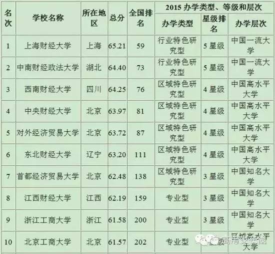 揭秘财经类专业：真正值钱的是什么？| 内附全国财经类大学排行榜