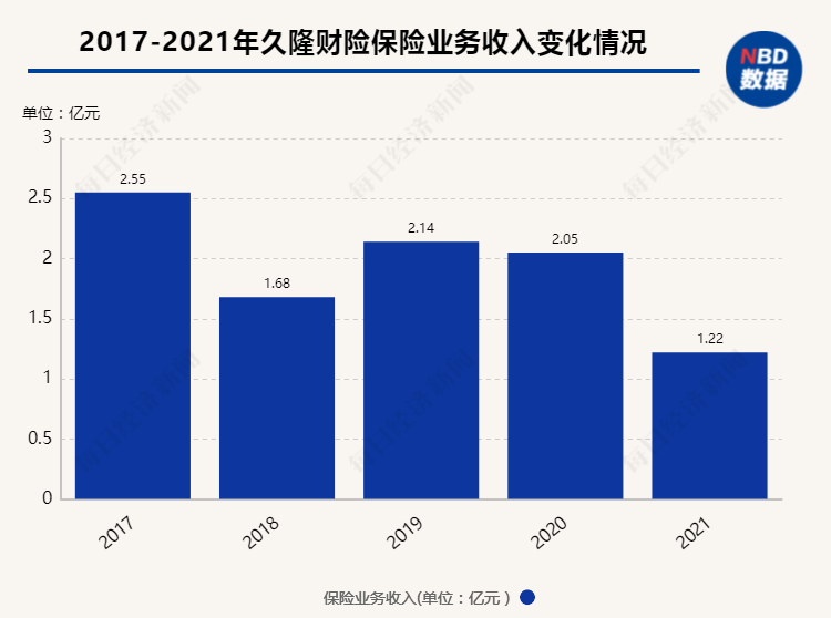 “另类”久隆财险：专注单一险，成立六年保费规模在2亿元附近徘徊