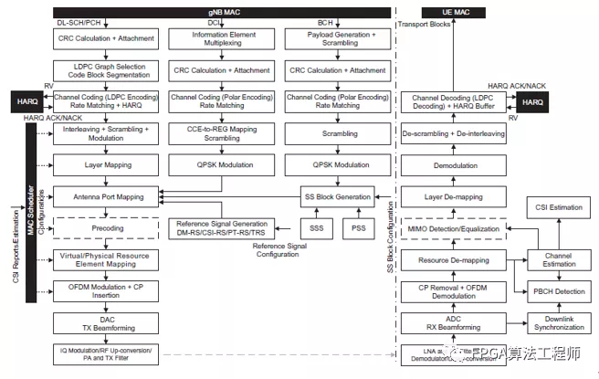 FPGA攻城狮玩5G通信算法的基本套路说明