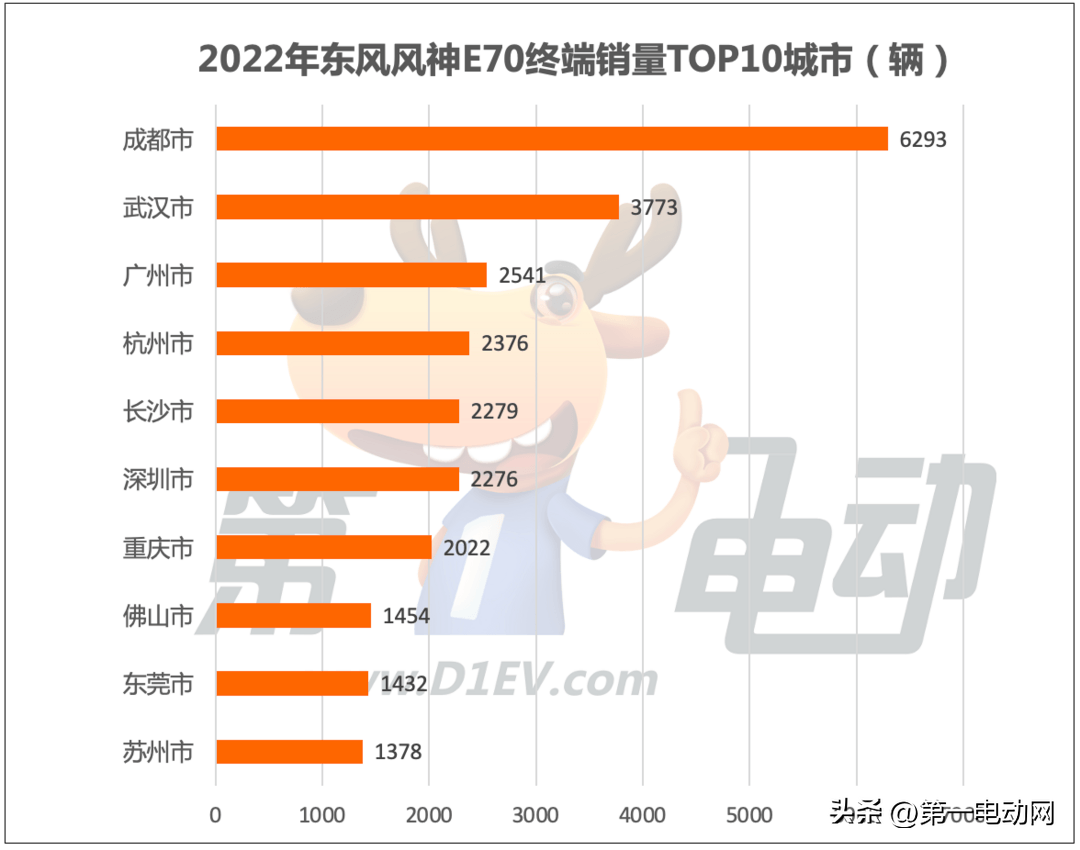 2022年出行市场最受欢迎新能源车TOP10