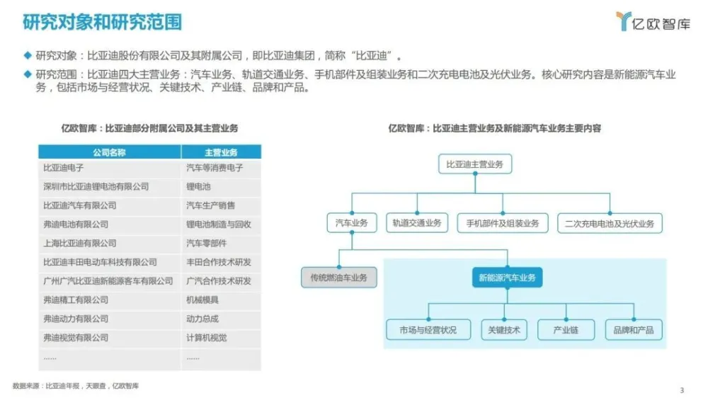 《2022比亚迪新能源汽车战略布局研究报告》 ｜亿欧智库