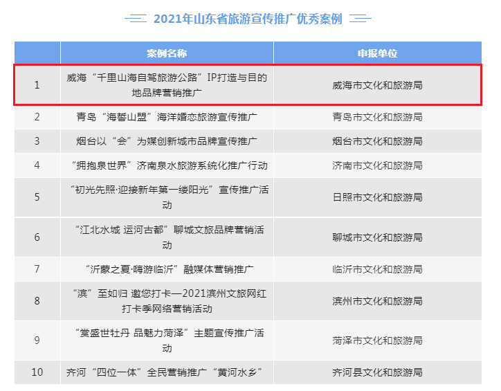 威海千里山海自驾旅游公路入选省级十大优秀案例！