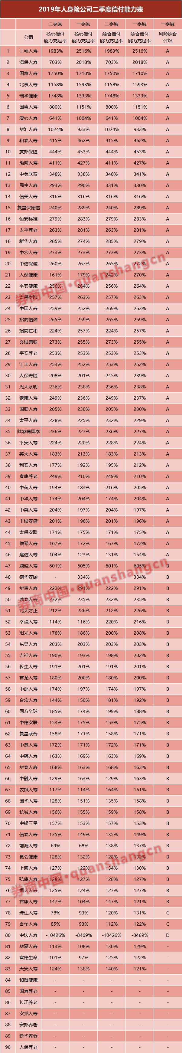 买保险必看！保险公司最新偿付能力出炉，A类公司105家、B类68家、CD类共4家