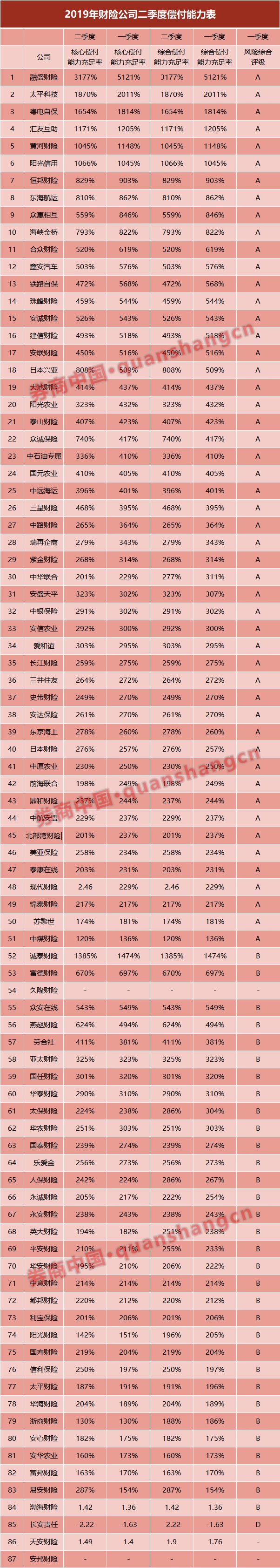 买保险必看！保险公司最新偿付能力出炉，A类公司105家、B类68家、CD类共4家