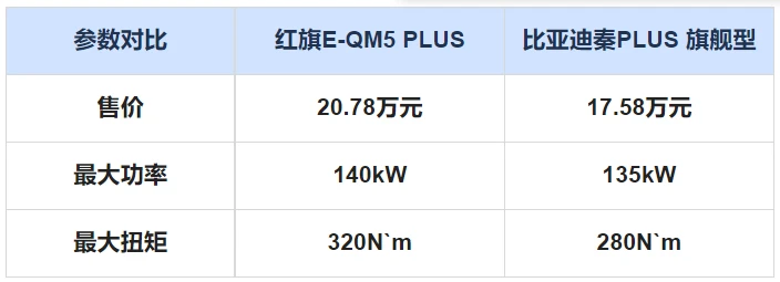 红旗纯电车型上市，价格突破20万，605公里续航买吗？