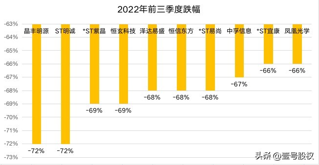 近期跌幅最大的股票有哪些（2022年跌幅最大的十只股票）