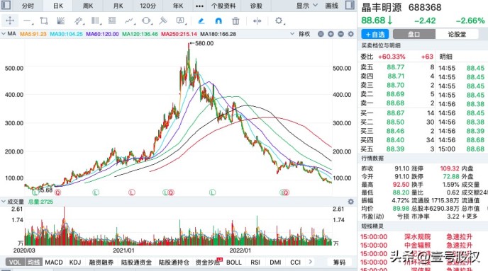 近期跌幅最大的股票有哪些（2022年跌幅最大的十只股票）