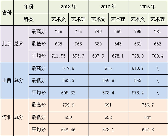 北京农学院环境设计专业2016-2018年录取分数