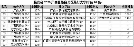 校友会2020广西壮族自治区大学排名