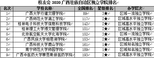 校友会2020广西壮族自治区大学排名