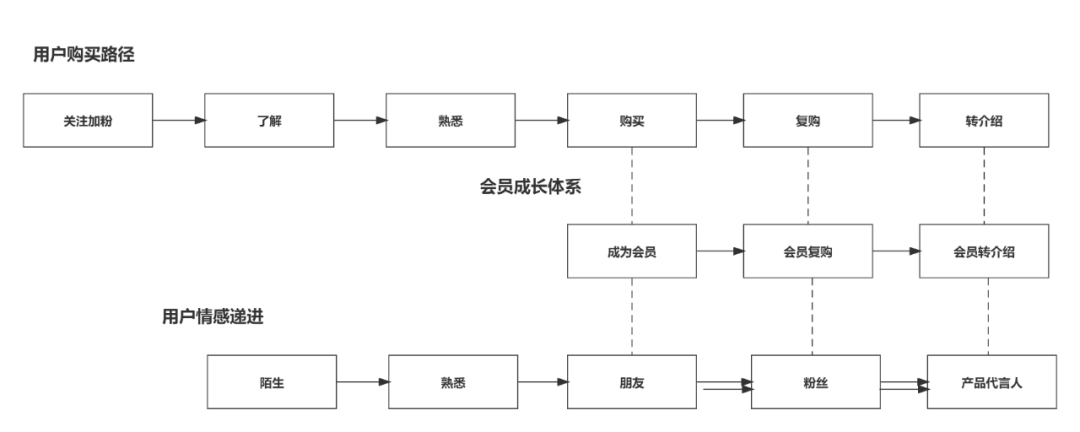 详解私域流量运营中会员成长体系搭建策略