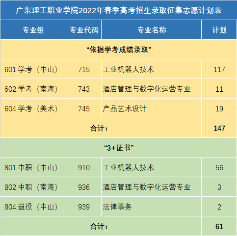 武汉商贸职业学院2023年招生章程