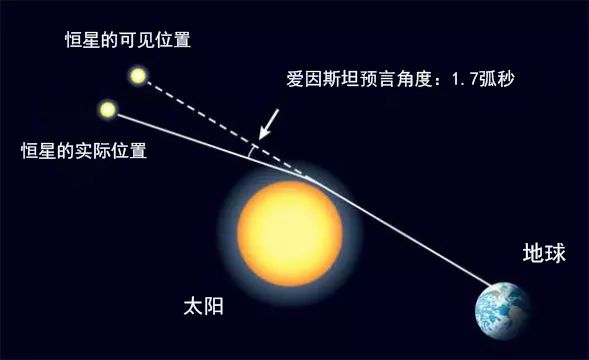 爱因斯坦_爱因斯坦与爱丁顿_爱因斯坦简介