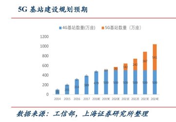 5G基建加速推进 通信板块或迎配置窗口