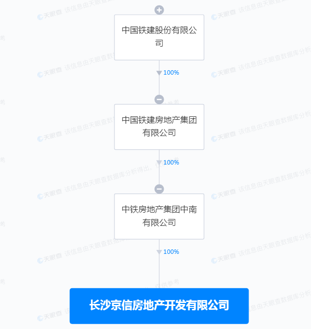 中国铁建集团旗下长沙京信房地产开发有限公司新增1条被执行人信息  执行标的超80