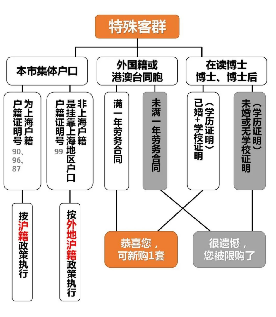 上海限购_上海外地单身限购_上海限购松绑