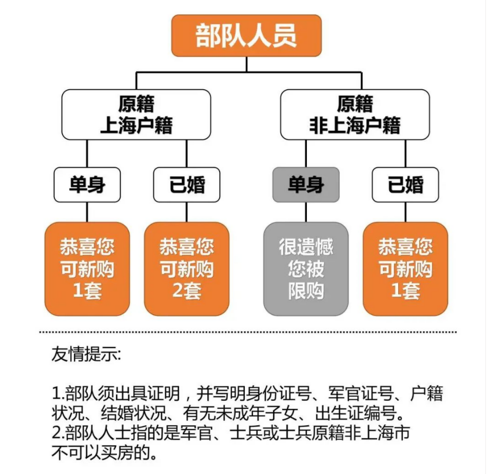 上海限购_上海限购松绑_上海外地单身限购