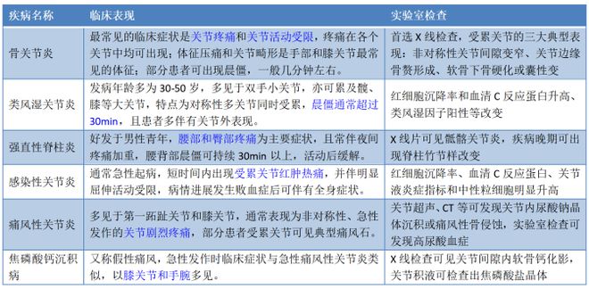 骨关节炎如何诊断和治疗？一文搞定