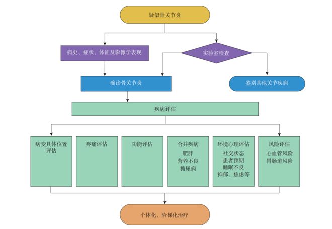 骨关节炎如何诊断和治疗？一文搞定