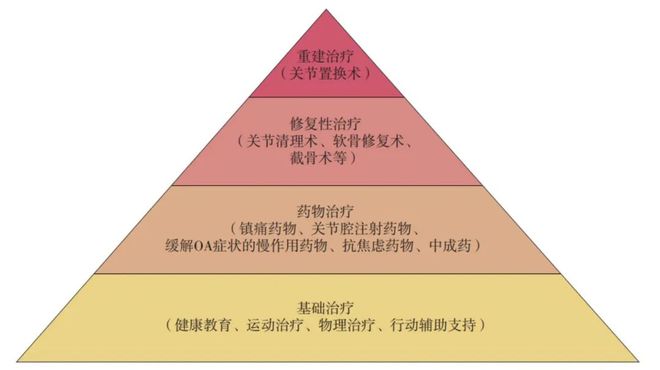 骨关节炎如何诊断和治疗？一文搞定