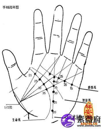 手相偏财流年_手相流年_手相流年图解