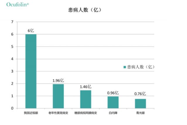 保护视力,从眼部营养供应着手，Ocufolin®奥可视小绿丸，五大营养