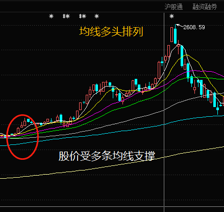 均线看除权还是不除权_均线看哪几条_均线怎么看